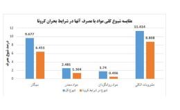 تاثیر کرونا بر مصرف مواد اعتیادآور در ورزشکاران پایتخت+ نمودار